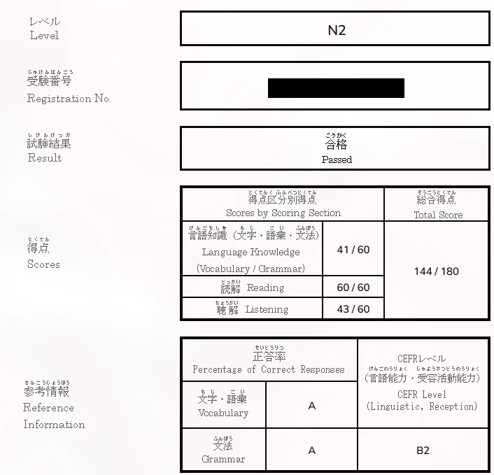 N2試験結果。言語知識、読解、聴解それぞれ４１・６０・４３であり、CEFRに交換すればB2になるということを表す。