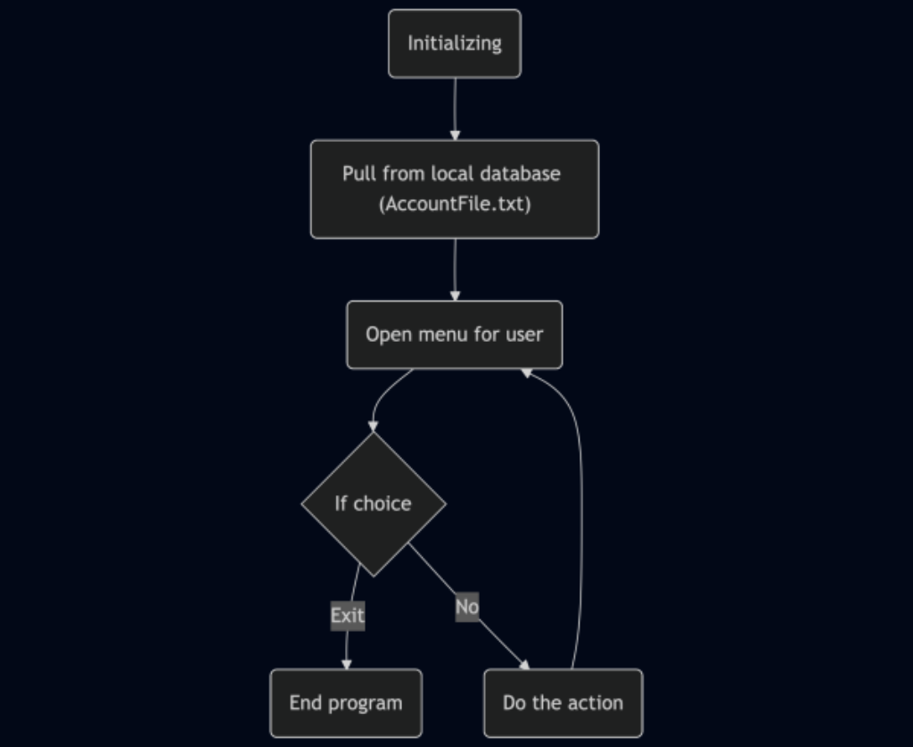 Mermaid Flowchart